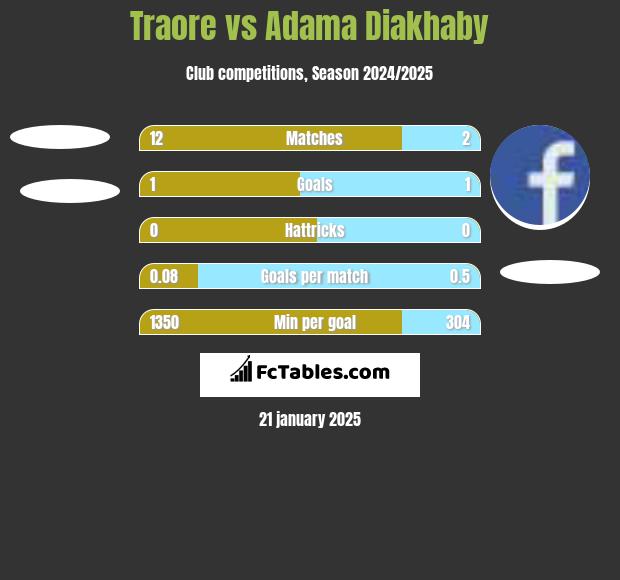 Traore vs Adama Diakhaby h2h player stats