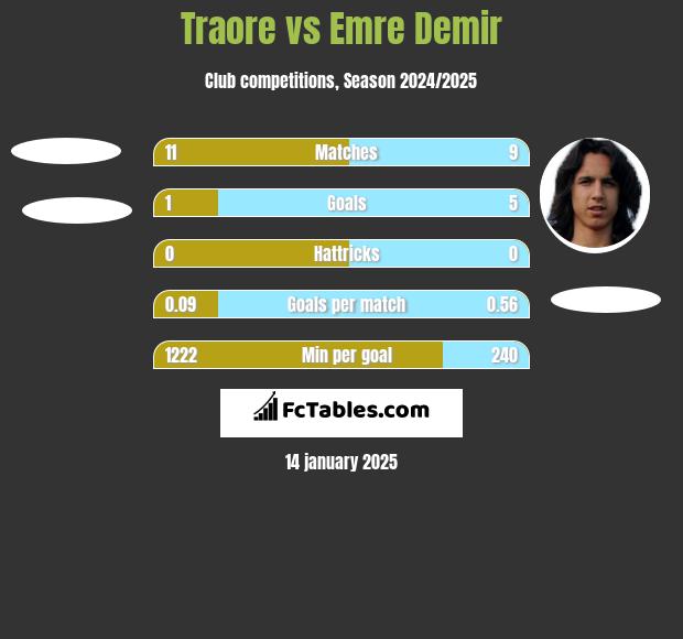 Traore vs Emre Demir h2h player stats