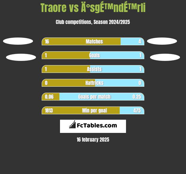 Traore vs Ä°sgÉ™ndÉ™rli h2h player stats