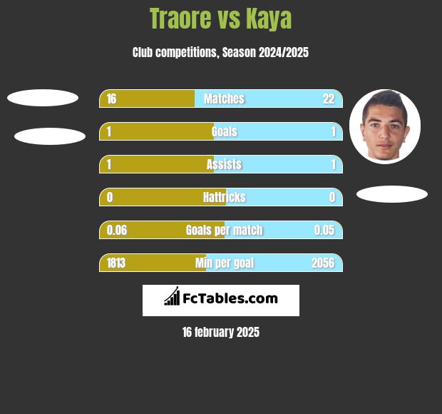 Traore vs Kaya h2h player stats