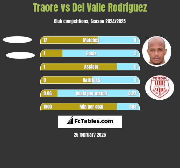 Traore vs Del Valle Rodríguez h2h player stats