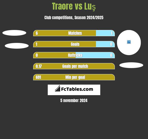 Traore vs Luş h2h player stats