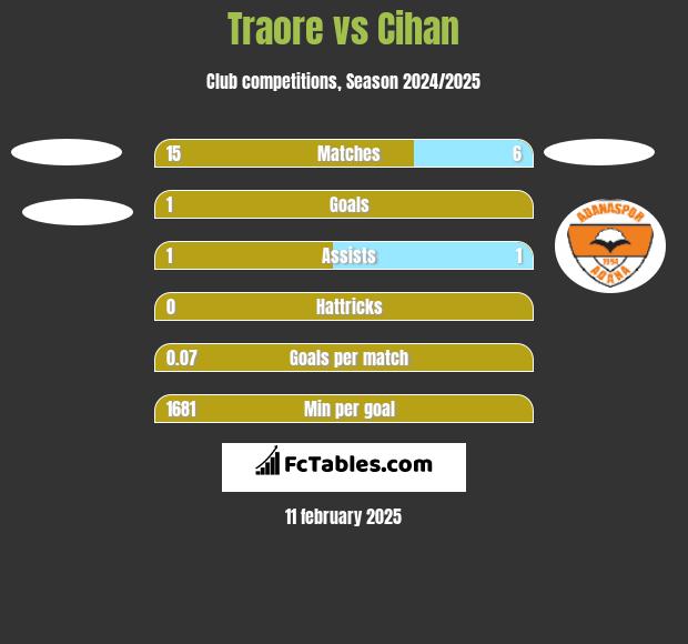 Traore vs Cihan h2h player stats