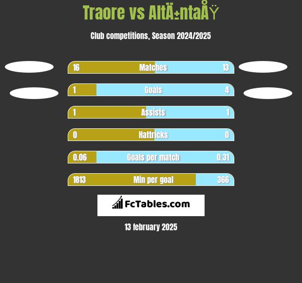 Traore vs AltÄ±ntaÅŸ h2h player stats