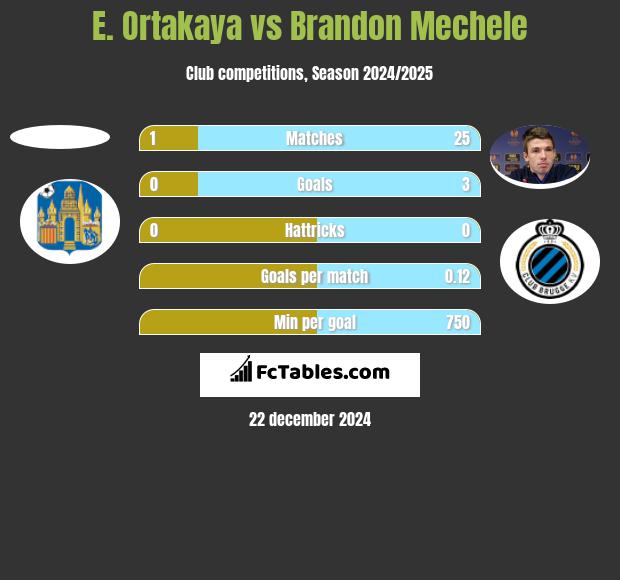 E. Ortakaya vs Brandon Mechele h2h player stats