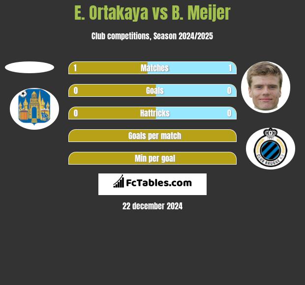 E. Ortakaya vs B. Meijer h2h player stats