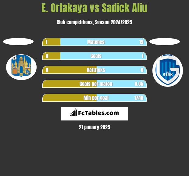 E. Ortakaya vs Sadick Aliu h2h player stats