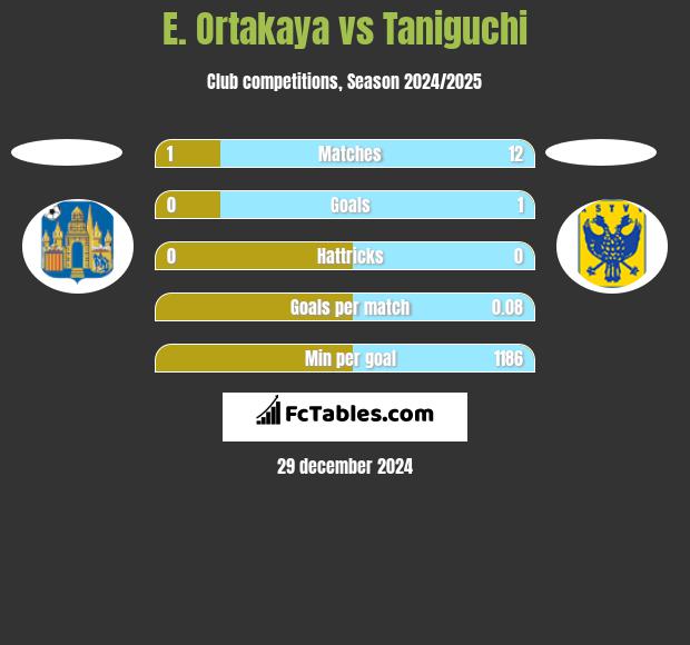 E. Ortakaya vs Taniguchi h2h player stats