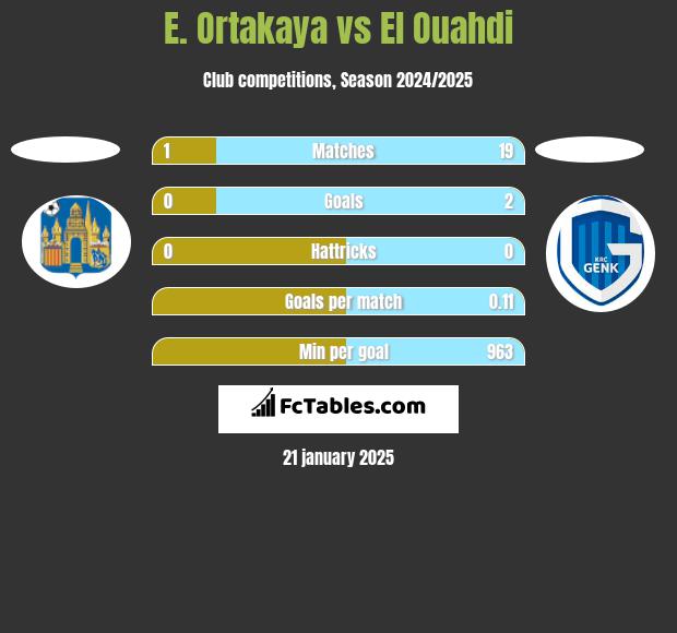 E. Ortakaya vs El Ouahdi h2h player stats