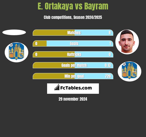 E. Ortakaya vs Bayram h2h player stats