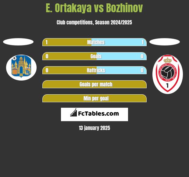 E. Ortakaya vs Bozhinov h2h player stats