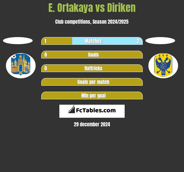 E. Ortakaya vs Diriken h2h player stats