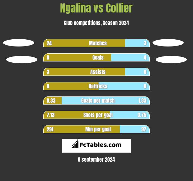 Ngalina vs Collier h2h player stats