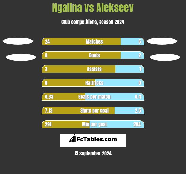 Ngalina vs Alekseev h2h player stats