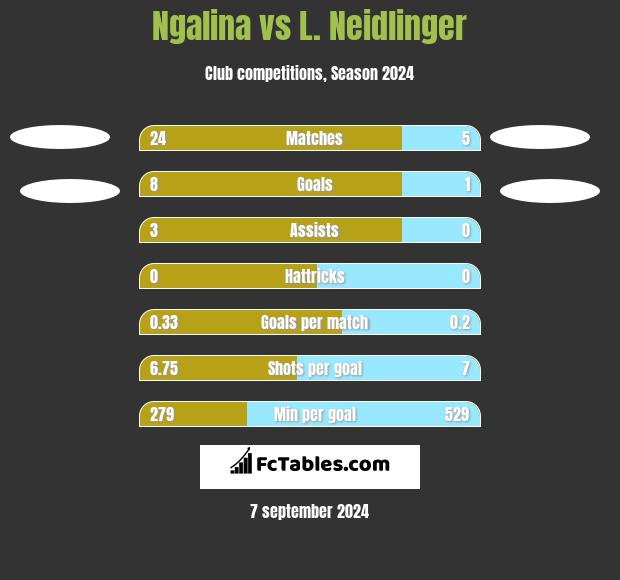 Ngalina vs L. Neidlinger h2h player stats