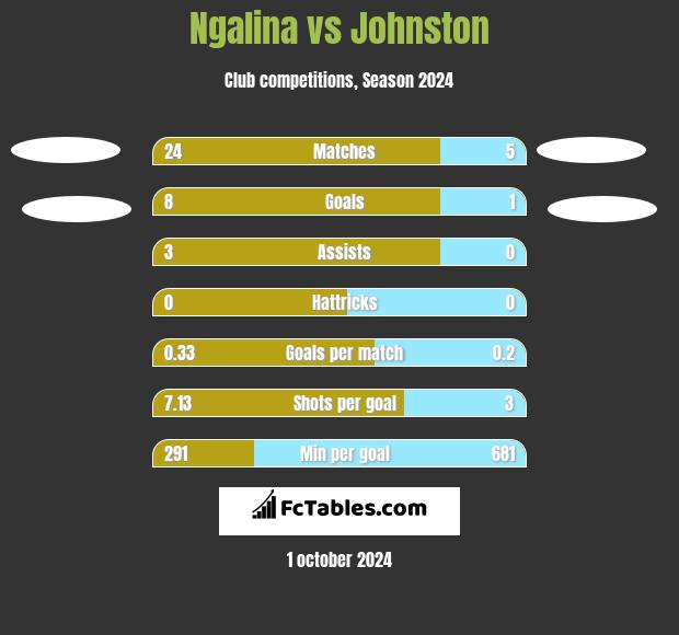 Ngalina vs Johnston h2h player stats