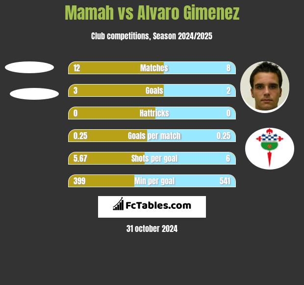 Mamah vs Alvaro Gimenez h2h player stats