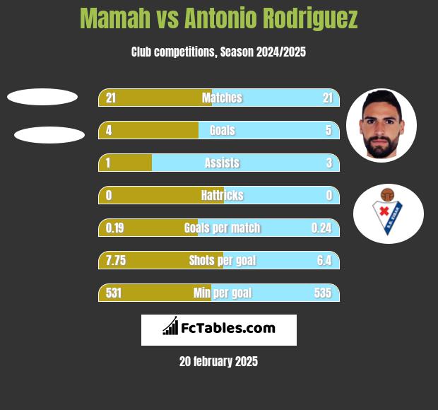 Mamah vs Antonio Rodriguez h2h player stats