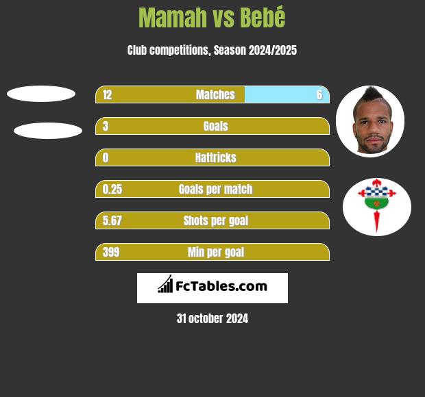 Mamah vs Bebé h2h player stats