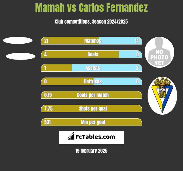 Mamah vs Carlos Fernandez h2h player stats