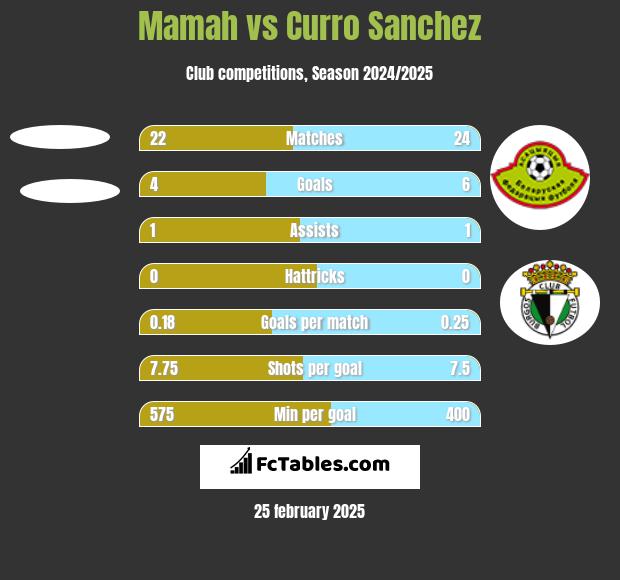 Mamah vs Curro Sanchez h2h player stats