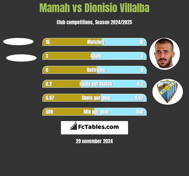 Mamah vs Dionisio Villalba h2h player stats