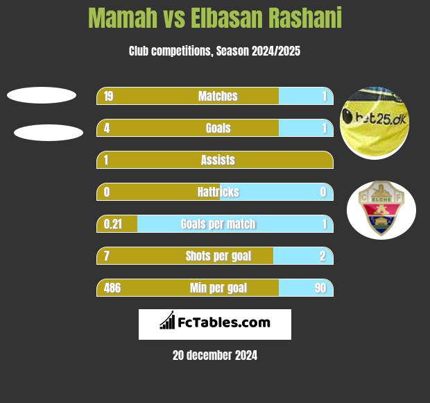 Mamah vs Elbasan Rashani h2h player stats