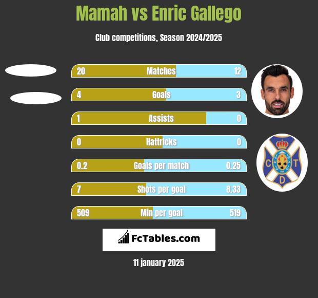 Mamah vs Enric Gallego h2h player stats