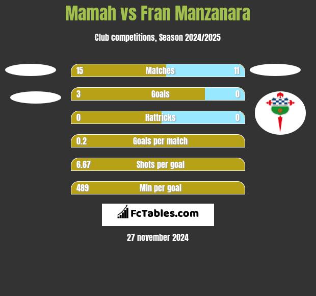 Mamah vs Fran Manzanara h2h player stats