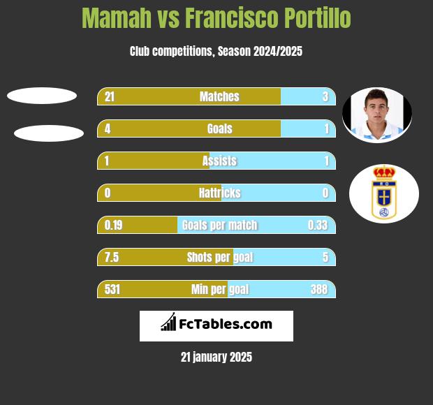 Mamah vs Francisco Portillo h2h player stats