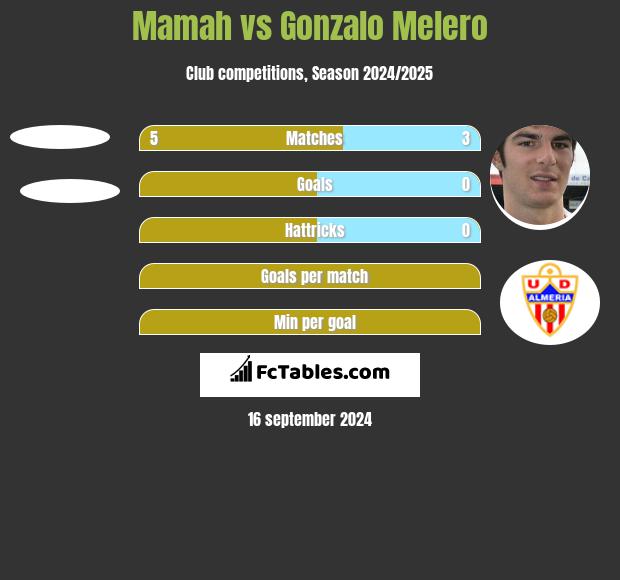 Mamah vs Gonzalo Melero h2h player stats