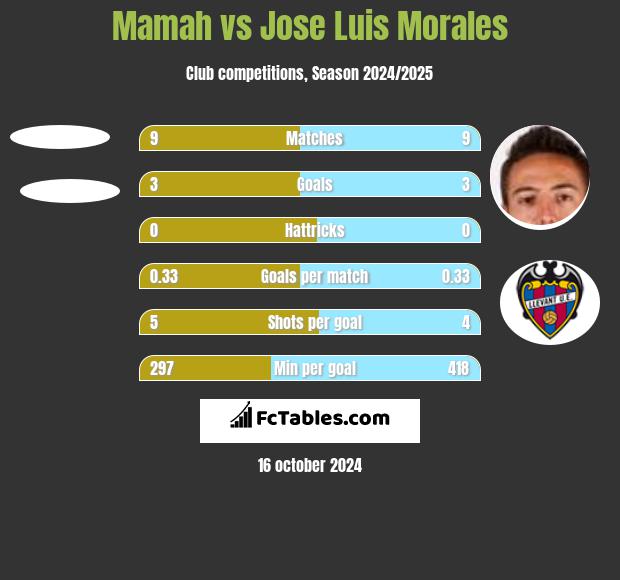 Mamah vs Jose Luis Morales h2h player stats