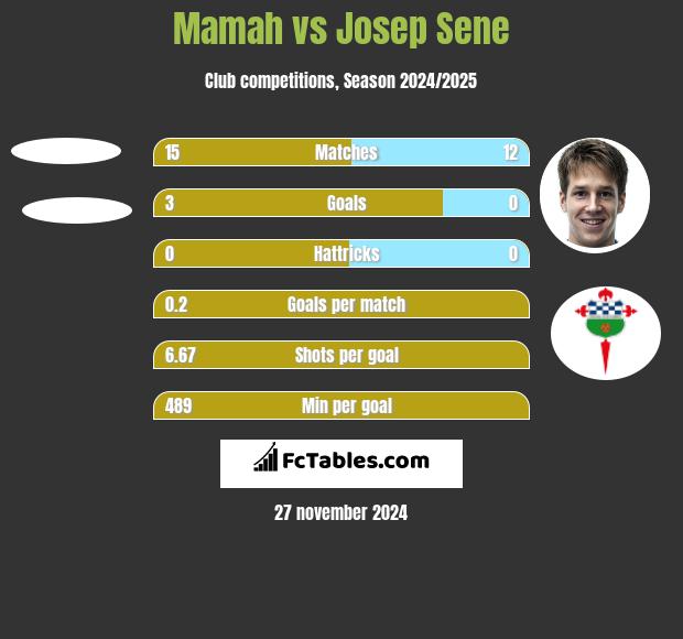 Mamah vs Josep Sene h2h player stats