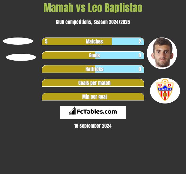 Mamah vs Leo Baptistao h2h player stats