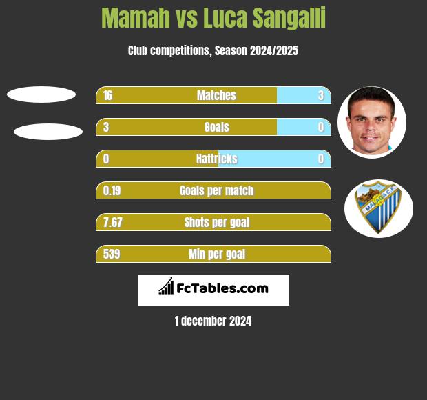 Mamah vs Luca Sangalli h2h player stats