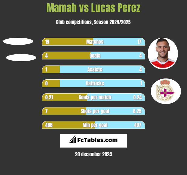 Mamah vs Lucas Perez h2h player stats