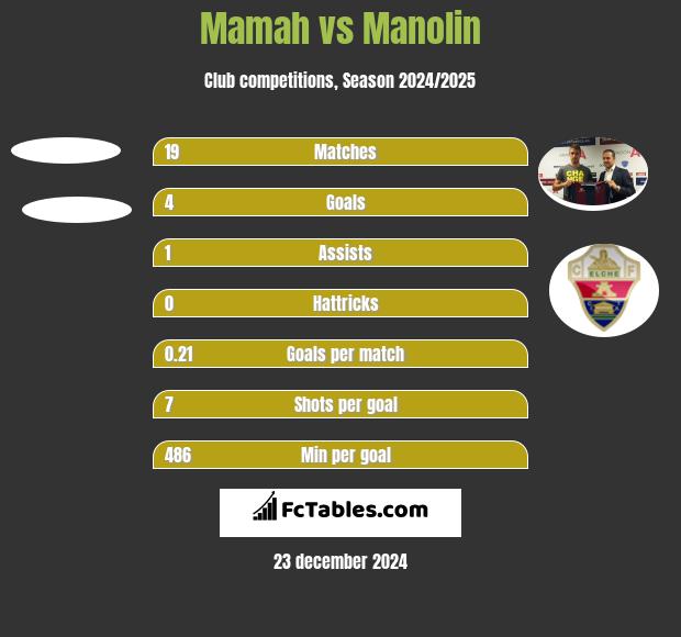 Mamah vs Manolin h2h player stats