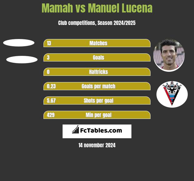 Mamah vs Manuel Lucena h2h player stats