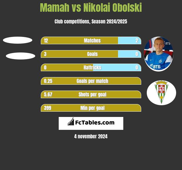 Mamah vs Nikolai Obolski h2h player stats