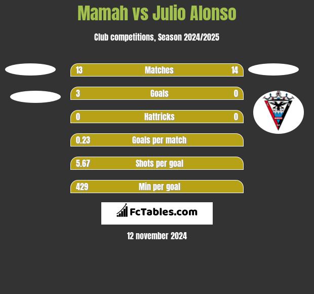 Mamah vs Julio Alonso h2h player stats