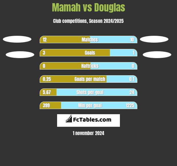 Mamah vs Douglas h2h player stats