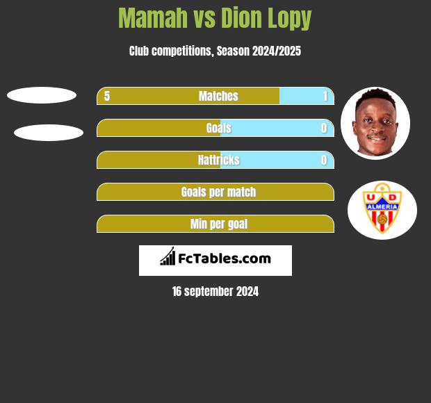 Mamah vs Dion Lopy h2h player stats