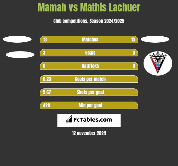 Mamah vs Mathis Lachuer h2h player stats