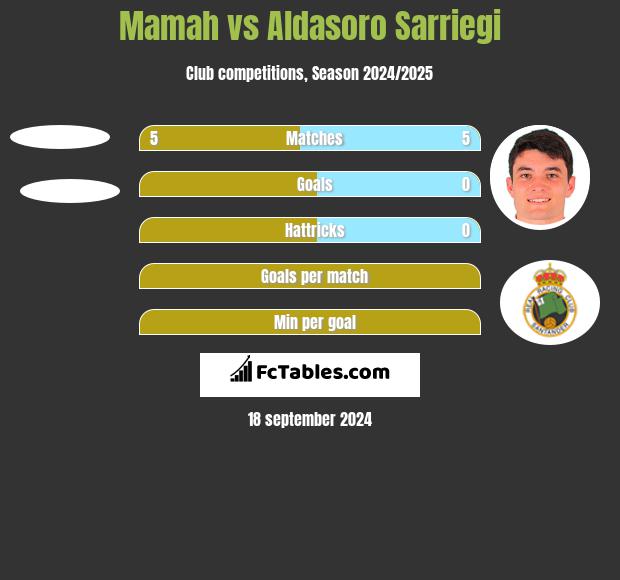 Mamah vs Aldasoro Sarriegi h2h player stats