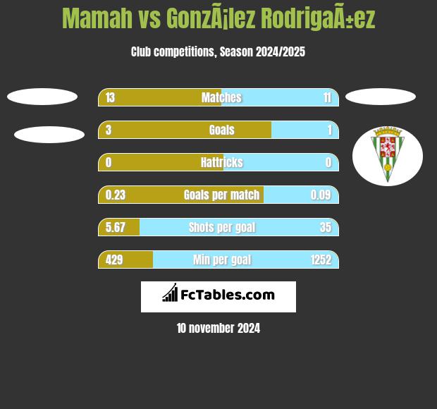 Mamah vs GonzÃ¡lez RodrigaÃ±ez h2h player stats