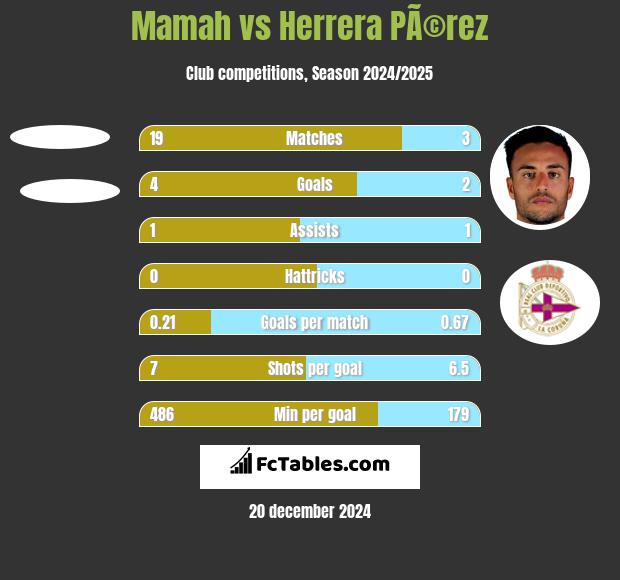 Mamah vs Herrera PÃ©rez h2h player stats