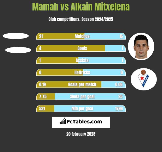 Mamah vs Alkain Mitxelena h2h player stats