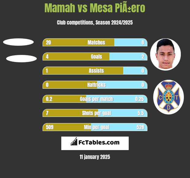 Mamah vs Mesa PiÃ±ero h2h player stats