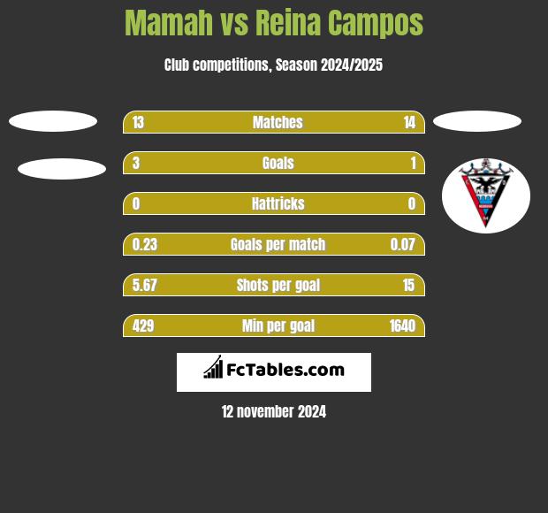 Mamah vs Reina Campos h2h player stats