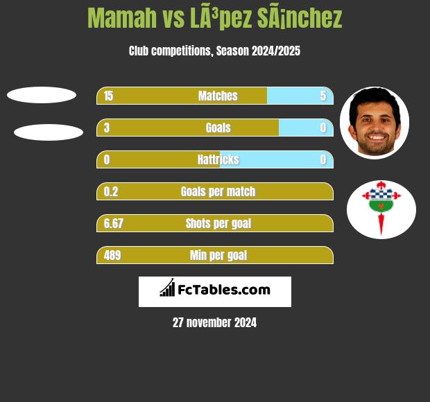 Mamah vs LÃ³pez SÃ¡nchez h2h player stats